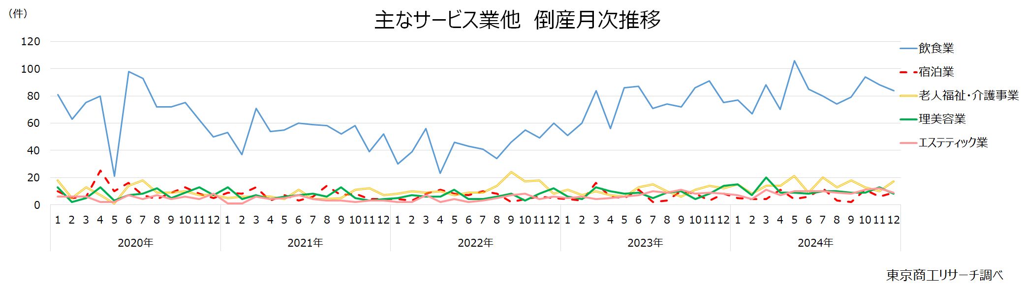 主なサービス業他　倒産月次推移